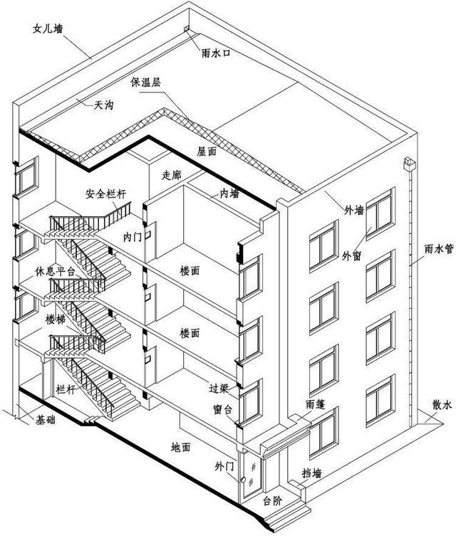 房屋建筑工程施工图之房屋建筑的组成